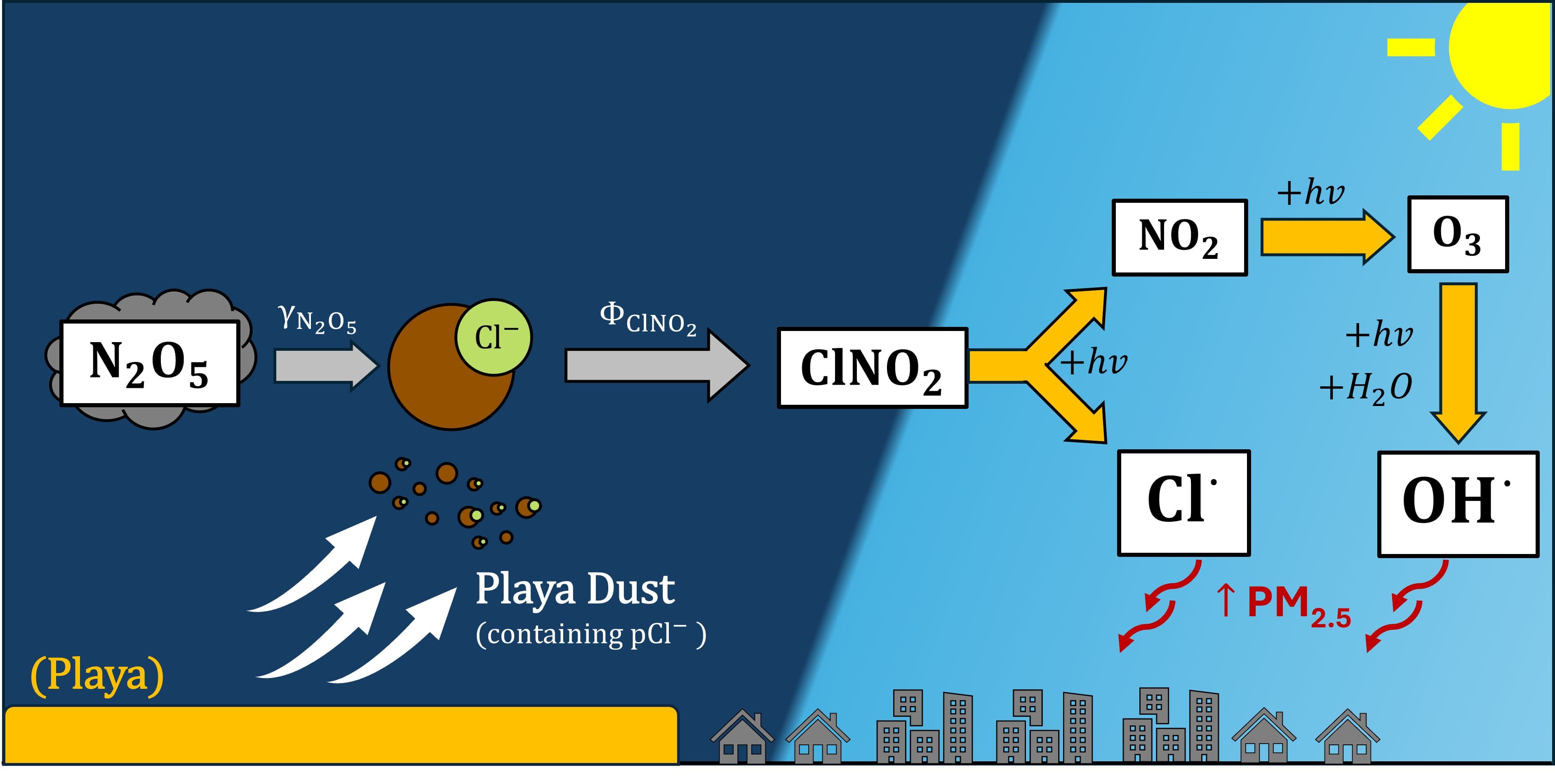 Illustration or figure showing particulate chloride chemistry interacting with NOx-rich pollution
