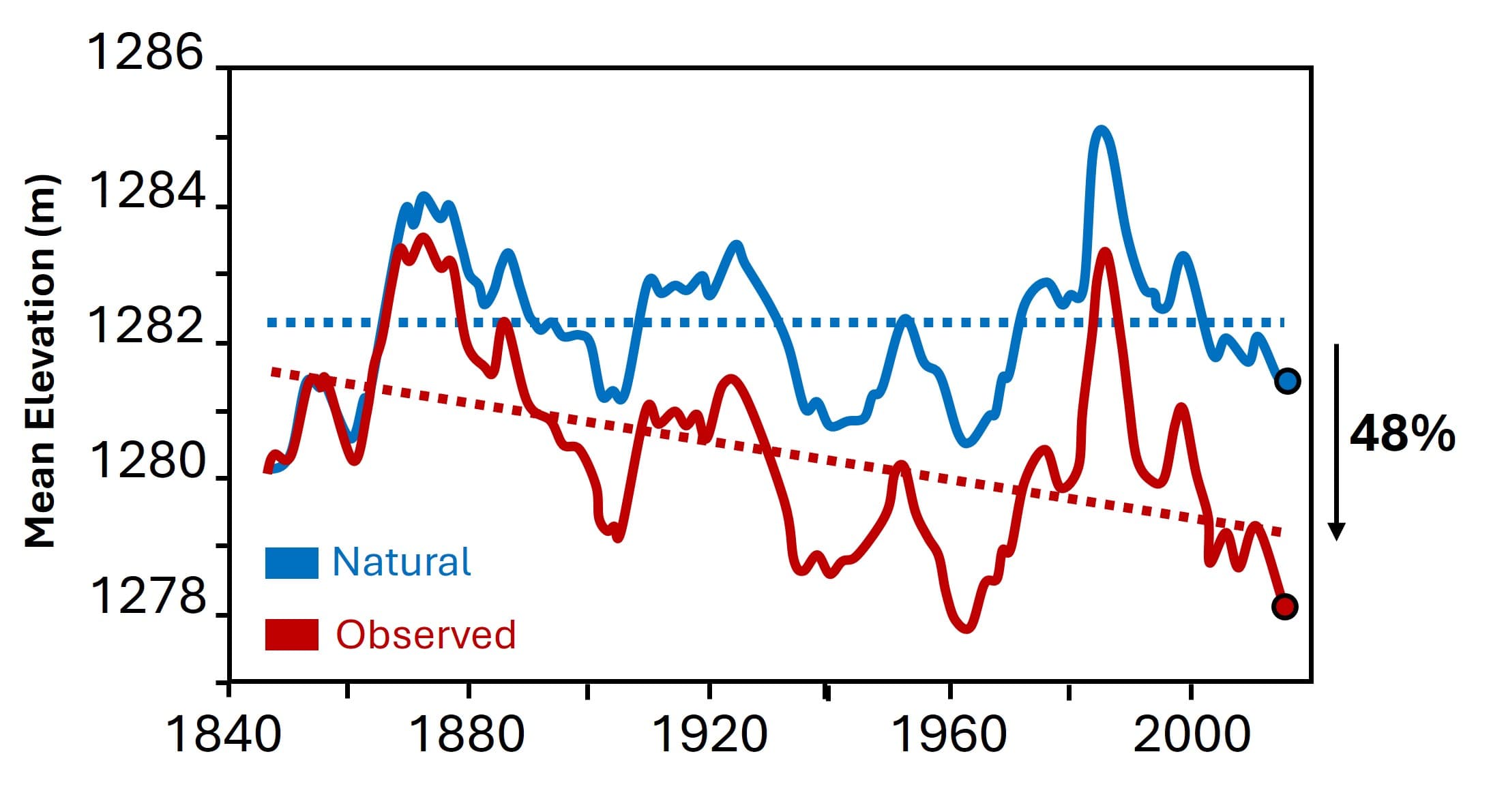 Plot of declining Great Salt Lake levels over time